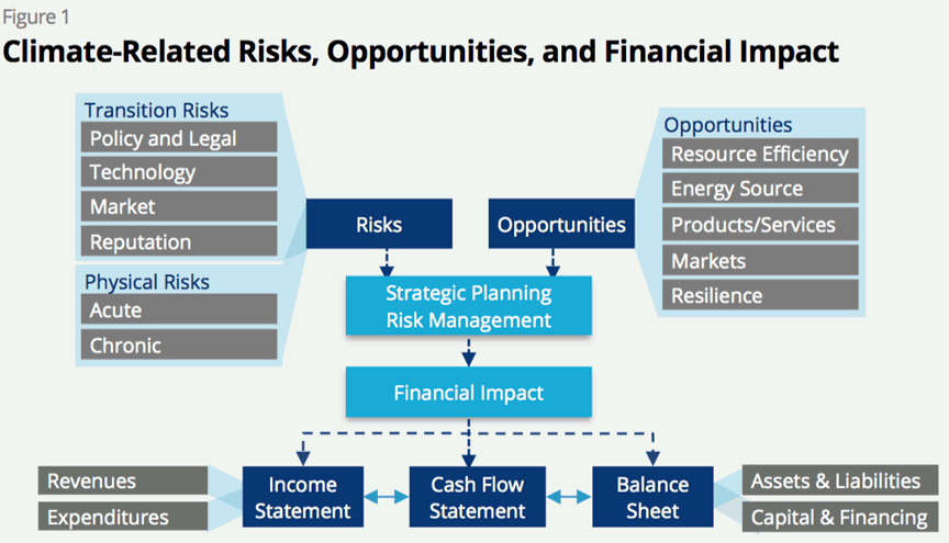 Underwriting Physical Risks in Commercial Real Estate:  A Transparent and Data-Driven Approach for Investors 